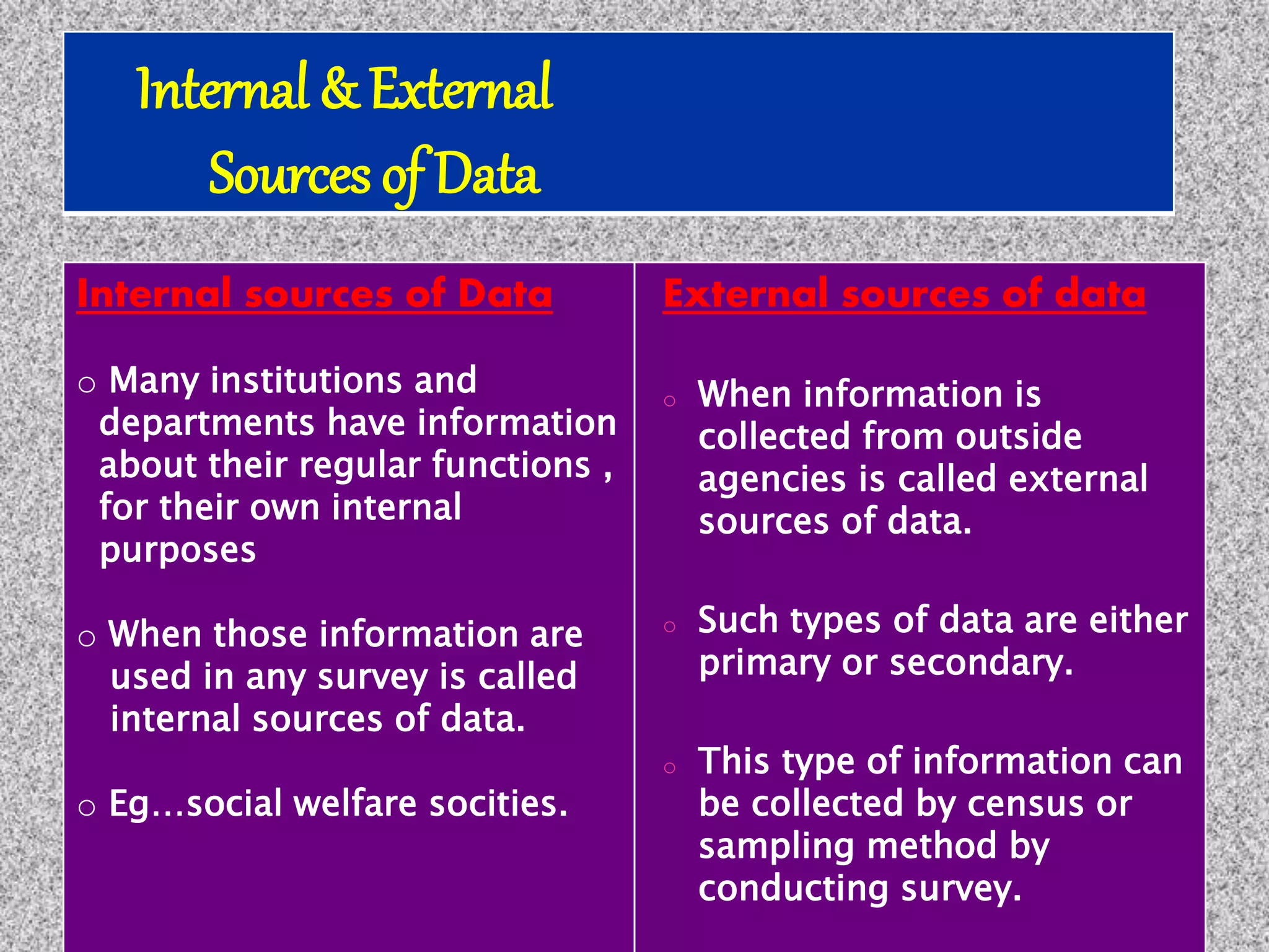 Internal sources of Data
o Many institutions and
departments have information
about their regular functions ,
for their own internal
purposes
o When those information are
used in any survey is called
internal sources of data.
o Eg…social welfare socities.
External sources of data
o When information is
collected from outside
agencies is called external
sources of data.
o Such types of data are either
primary or secondary.
o This type of information can
be collected by census or
sampling method by
conducting survey.
Internal & External
Sources of Data
 