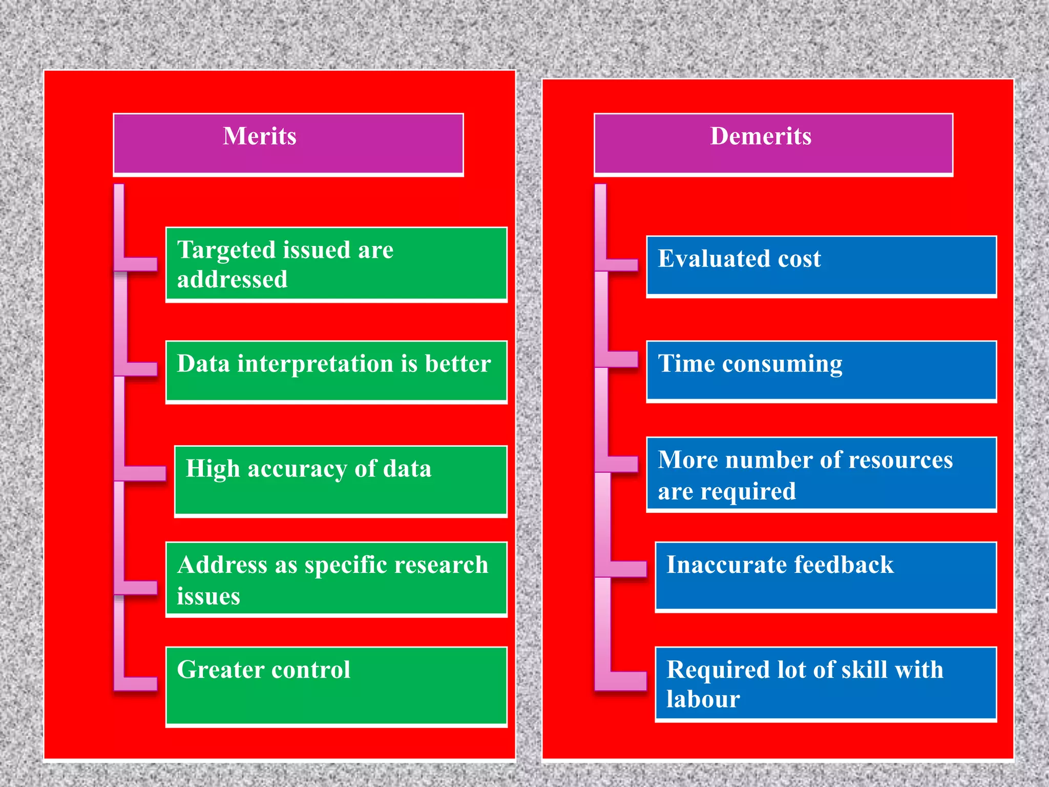 Demerits
Evaluated cost
Time consuming
More number of resources
are required
Inaccurate feedback
Required lot of skill with
labour
Targeted issued are
addressed
Data interpretation is better
Merits
High accuracy of data
Greater control
Address as specific research
issues
 