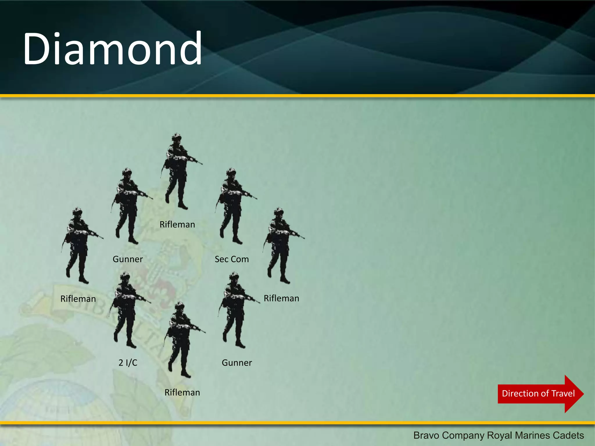 Diamond


                     Rifleman


            Gunner               Sec Com



 Rifleman                                  Rifleman




             2 I/C                Gunner


                      Rifleman                                         Direction of Travel



                                                      Bravo Company Royal Marines Cadets
 