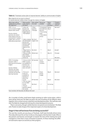 changing schools: the school-as-organization approach                                     125



Table 4.2 
          Thuthuka’s action plan to improve learners’ ability to communicate in English




die. A number of other small teams begin working on other action plans, while a
team led by Sindi and The Rake are given the task of pulling all the different ideas
together into a school mission statement and development plan. The staff also vote
that The Rake be charged with driving the school development process.
  There is one worry, though: neither learners nor parents are involved yet. The Rake
asks Thulani to take charge of this important aspect of school development.

Stage 4: How will we know if we are being successful?
The next few months are very busy at Thuthuka. Staff meet formally almost every
Thursday afternoon for an hour to discuss the progress that has been made. When a
few parents and learners are brought ‘on board’, the time of the meeting has to be
changed to a time that is more convenient to parents. At these meetings the differ-
ent task teams report on and discuss their progress.
 