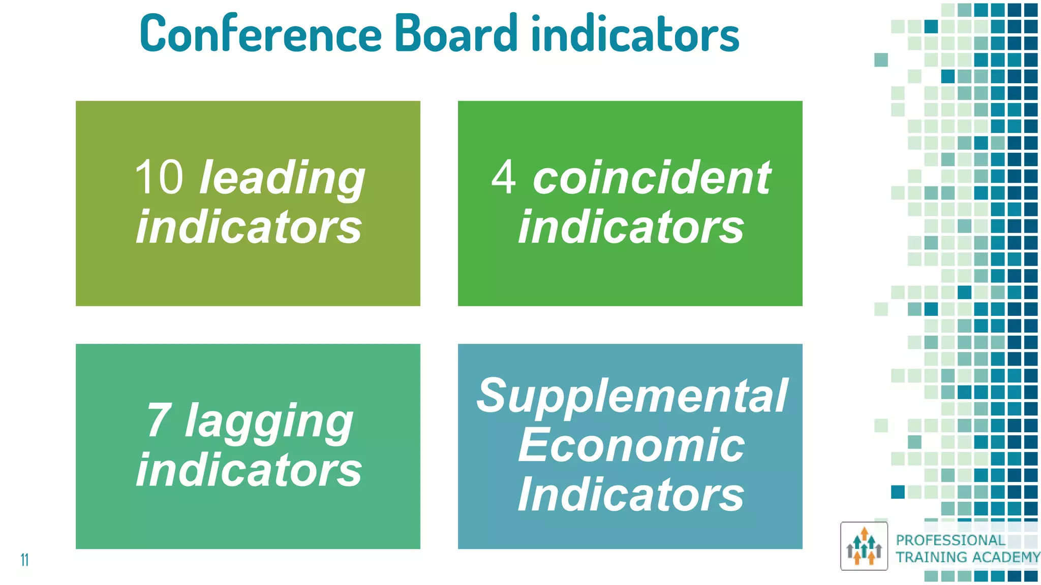 Conference Board indicators
11
10 leading
indicators
4 coincident
indicators
7 lagging
indicators
Supplemental
Economic
Indicators
 