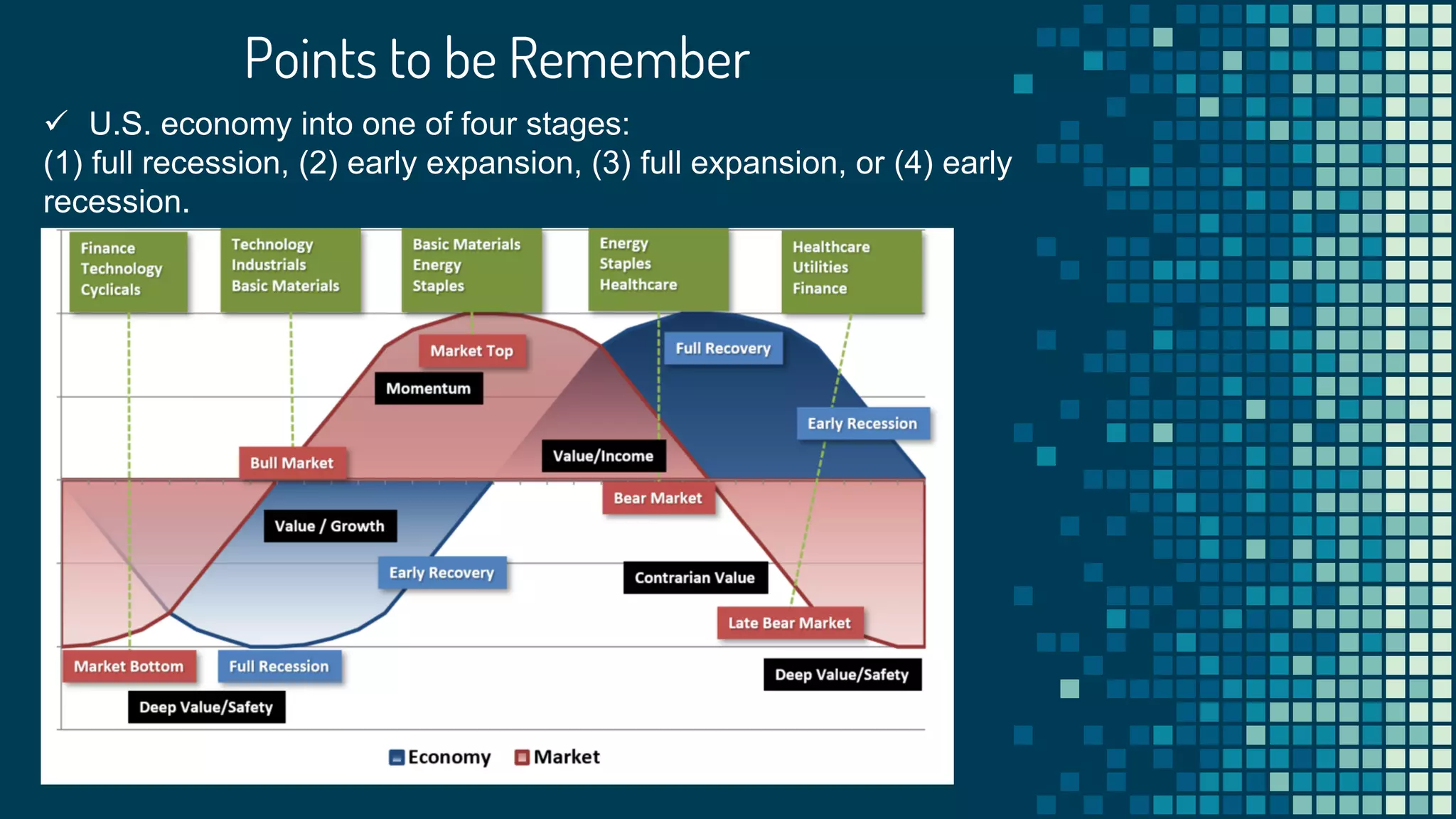 Points to be Remember
 U.S. economy into one of four stages:
(1) full recession, (2) early expansion, (3) full expansion, or (4) early
recession.
 