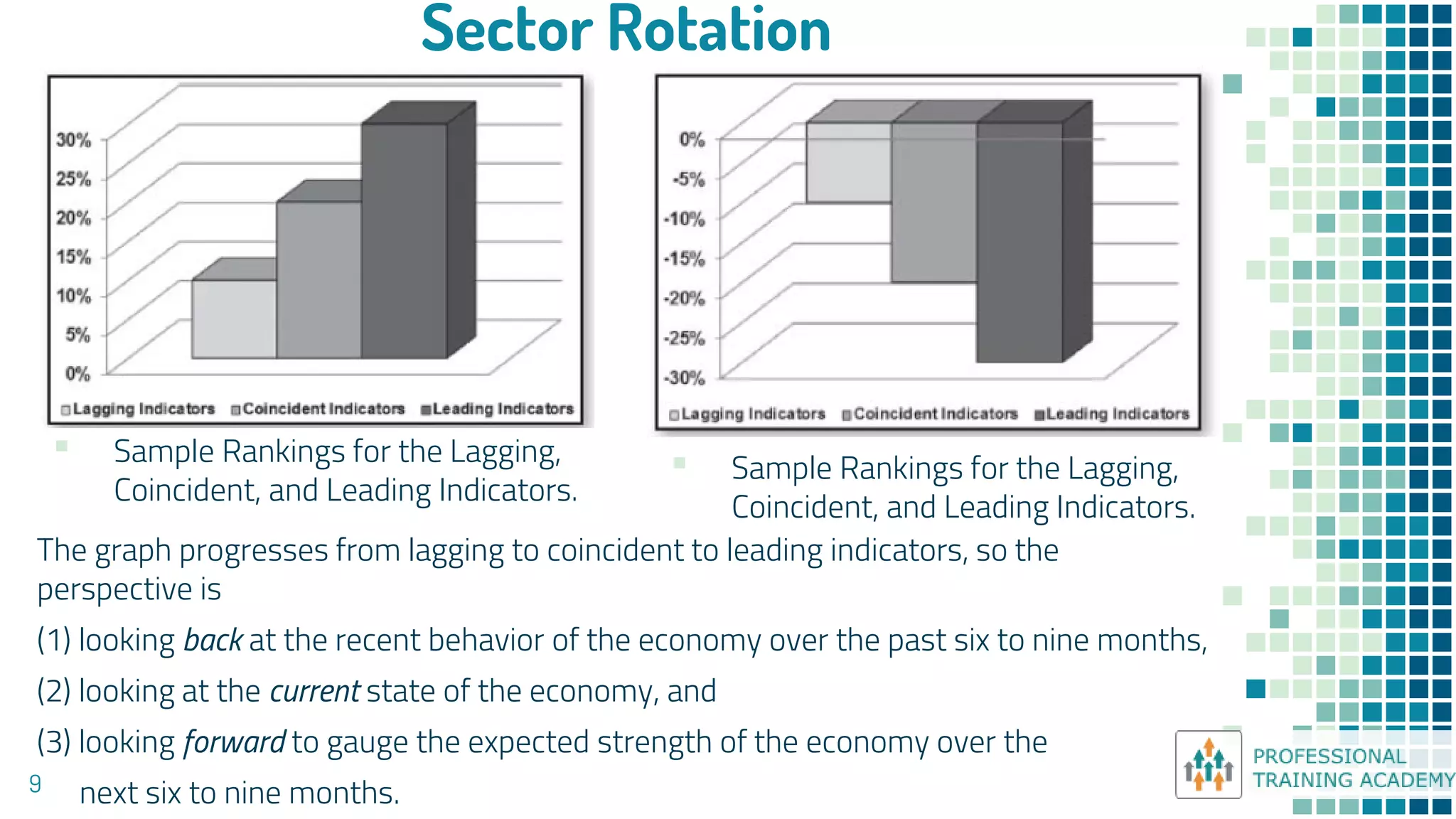 Sector Rotation
9
▪ Sample Rankings for the Lagging,
Coincident, and Leading Indicators.
▪ Sample Rankings for the Lagging,
Coincident, and Leading Indicators.
The graph progresses from lagging to coincident to leading indicators, so the
perspective is
(1) looking back at the recent behavior of the economy over the past six to nine months,
(2) looking at the current state of the economy, and
(3) looking forward to gauge the expected strength of the economy over the
next six to nine months.
 