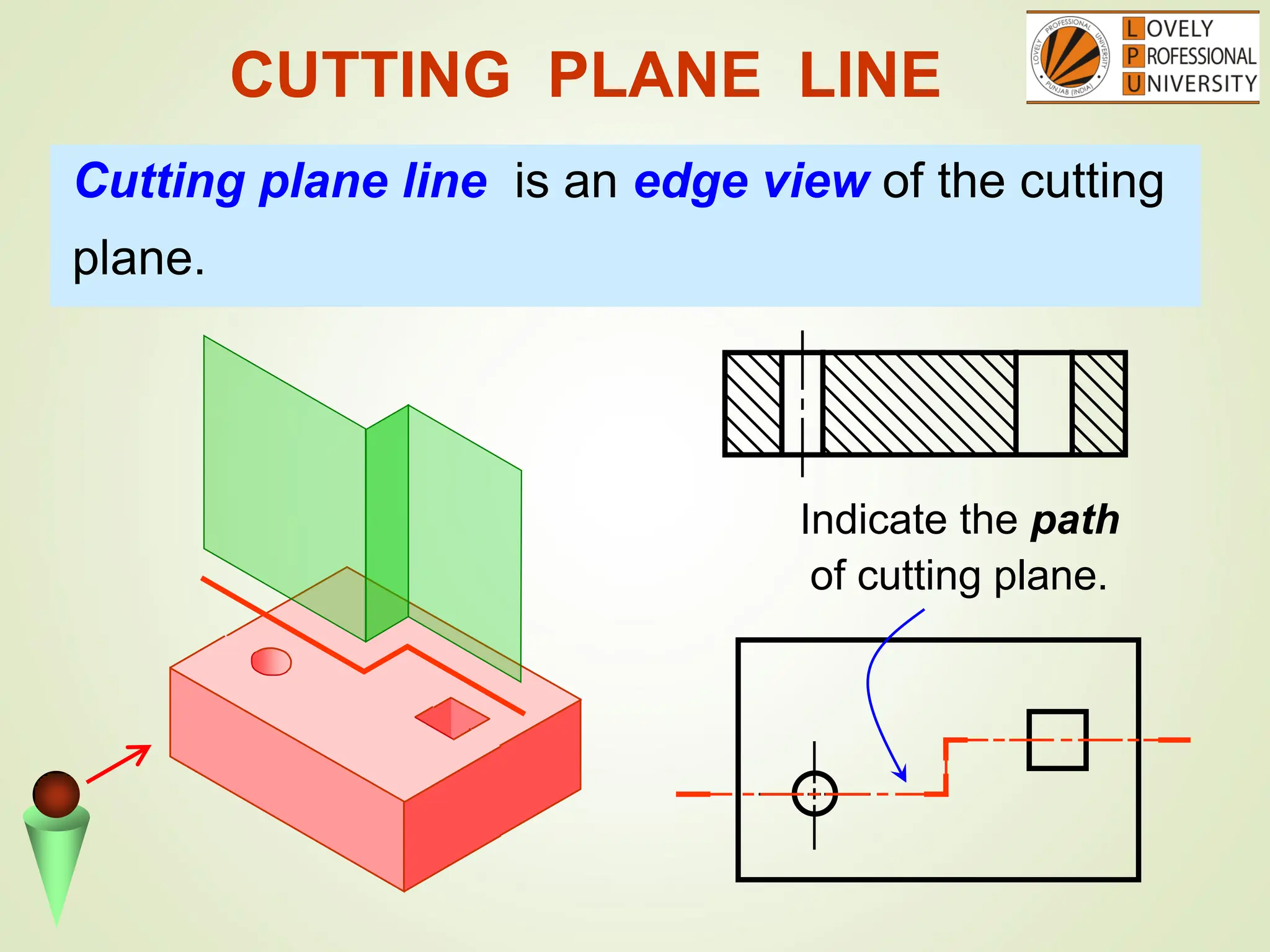 Cutting plane line is an edge view of the cutting
plane.
CUTTING PLANE LINE
Indicate the path
of cutting plane.
 