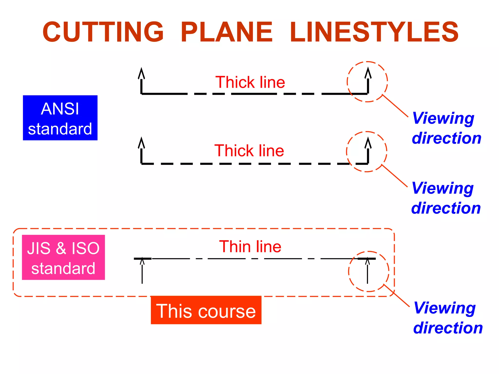 CUTTING PLANE LINESTYLES
                  Thick line
  ANSI
                               Viewing
standard
                               direction
                  Thick line

                               Viewing
                               direction

JIS & ISO         Thin line
 standard

            This course        Viewing
                               direction
 