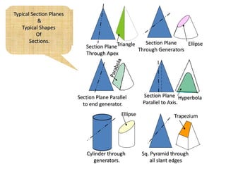 Section Generator Sections & Development of Surfaces_MAY 7 (3).pptx