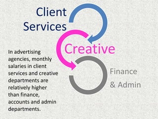 In advertising
agencies, monthly
salaries in client
services and creative
departments are
relatively higher
than finance,
accounts and admin
departments.
Client
Services
Creative
Finance
& Admin
 