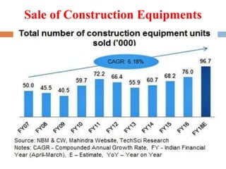 Sale of Construction Equipments
 