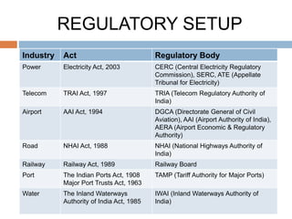 REGULATORY SETUP
Industry Act Regulatory Body
Power Electricity Act, 2003 CERC (Central Electricity Regulatory
Commission), SERC, ATE (Appellate
Tribunal for Electricity)
Telecom TRAI Act, 1997 TRIA (Telecom Regulatory Authority of
India)
Airport AAI Act, 1994 DGCA (Directorate General of Civil
Aviation), AAI (Airport Authority of India),
AERA (Airport Economic & Regulatory
Authority)
Road NHAI Act, 1988 NHAI (National Highways Authority of
India)
Railway Railway Act, 1989 Railway Board
Port The Indian Ports Act, 1908
Major Port Trusts Act, 1963
TAMP (Tariff Authority for Major Ports)
Water The Inland Waterways
Authority of India Act, 1985
IWAI (Inland Waterways Authority of
India)
 