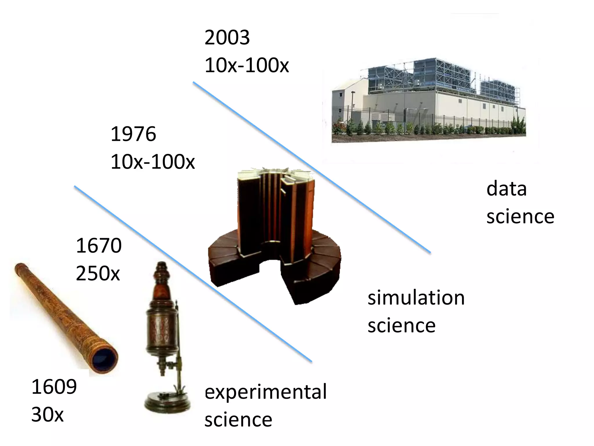 200310x-100x197610x-100xdatascience1670250xsimulation science160930xexperimental science