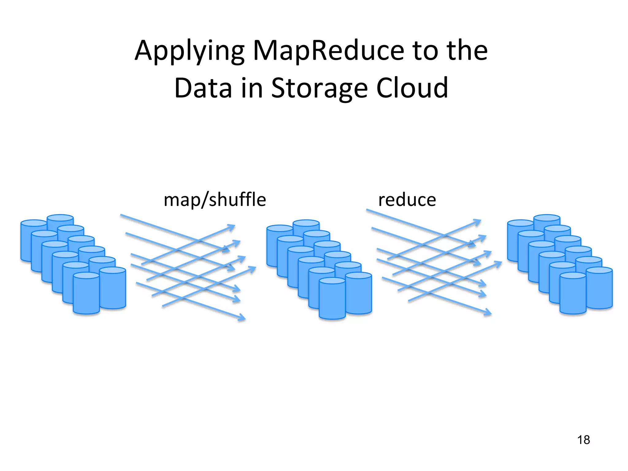 Applying MapReduce to the Data in Storage Cloudmap/shufflereduce18