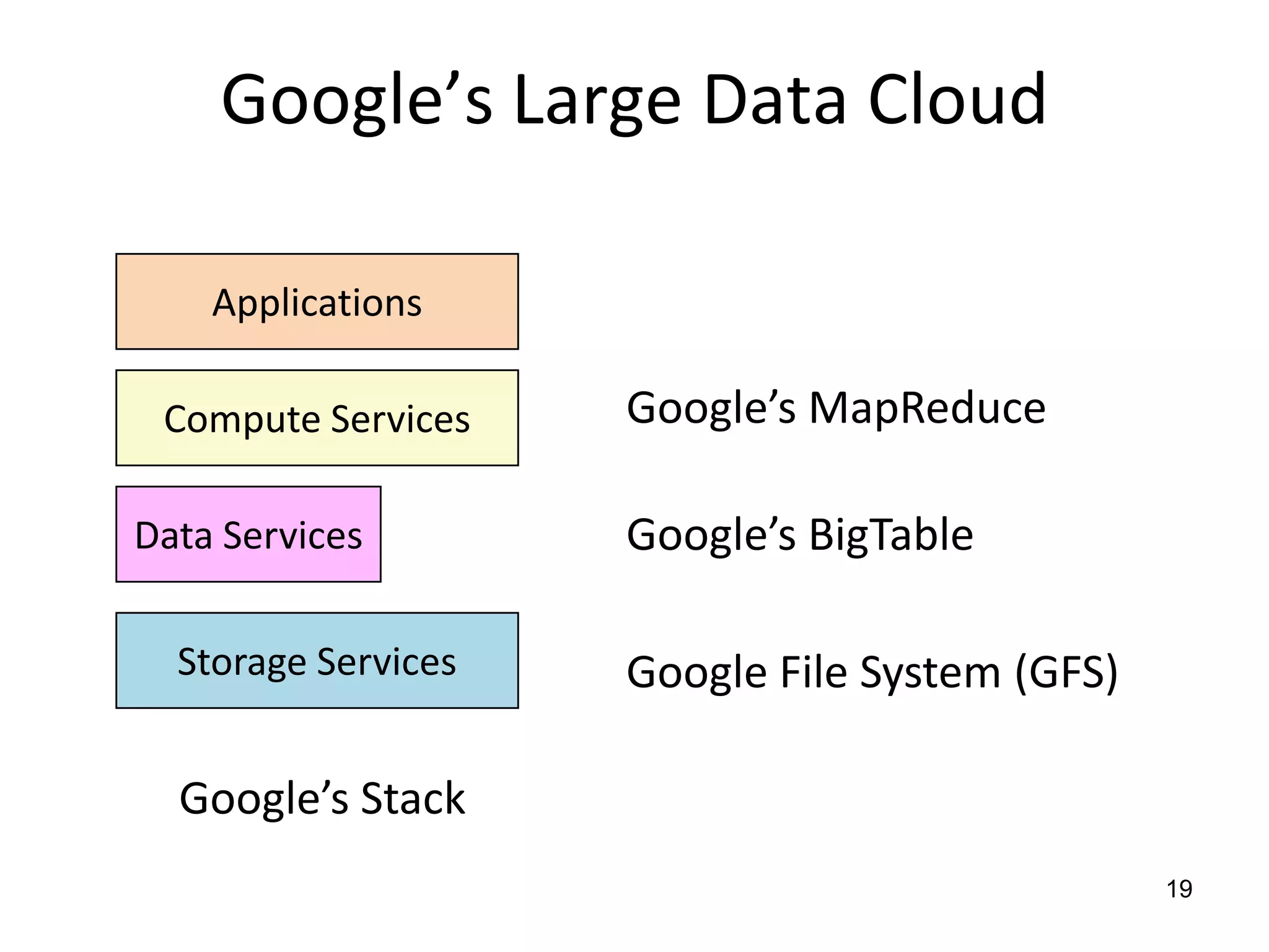 Google’s Large Data CloudCompute ServicesData ServicesStorage Services19ApplicationsGoogle’s MapReduceGoogle’s BigTableGoogle File System (GFS)Google’s Stack