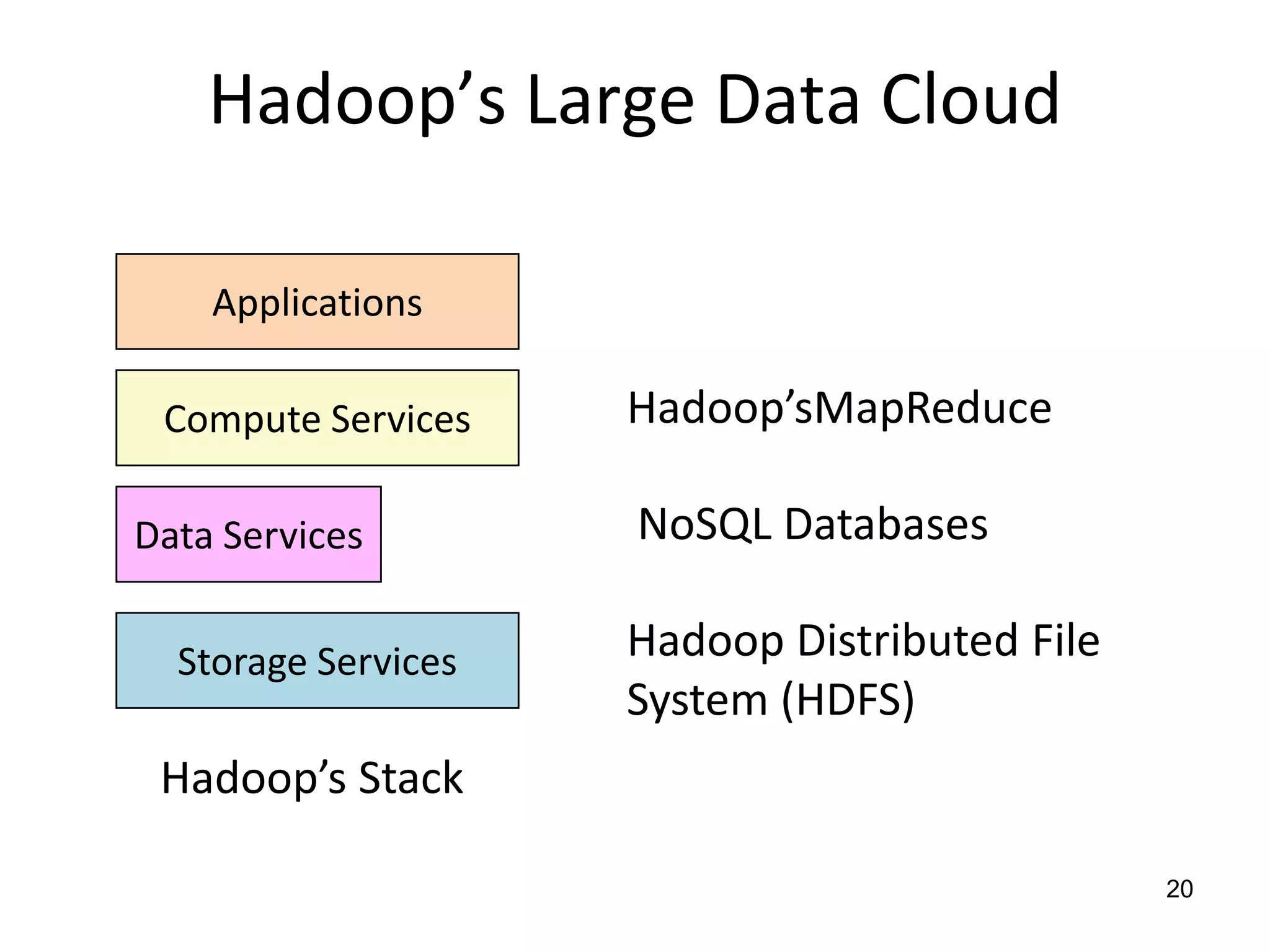 Hadoop’s Large Data CloudApplicationsCompute Services20Hadoop’sMapReduceData ServicesNoSQL DatabasesHadoop Distributed File System (HDFS)Storage ServicesHadoop’s Stack