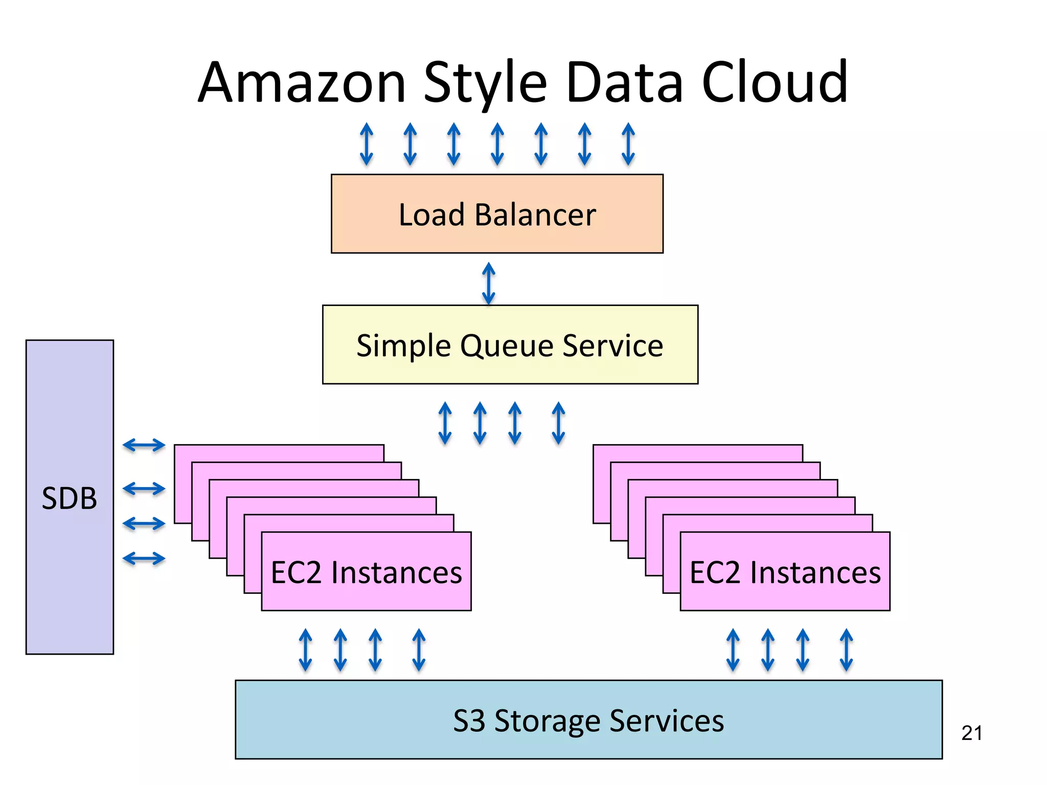 Amazon Style Data CloudLoad BalancerSimple Queue Service21SDBEC2 InstanceEC2 InstanceEC2 InstanceEC2 InstanceEC2 InstanceEC2 InstanceEC2 InstanceEC2 InstanceEC2 InstanceEC2 InstanceEC2 InstancesEC2 InstancesS3 Storage Services
