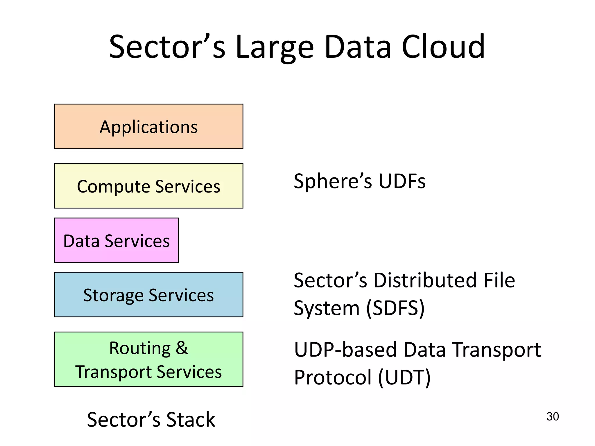 Sector’s Large Data Cloud30ApplicationsCompute ServicesSphere’s UDFsData ServicesSector’s Distributed File System (SDFS)Storage ServicesRouting & Transport ServicesUDP-based Data Transport Protocol (UDT)Sector’s Stack