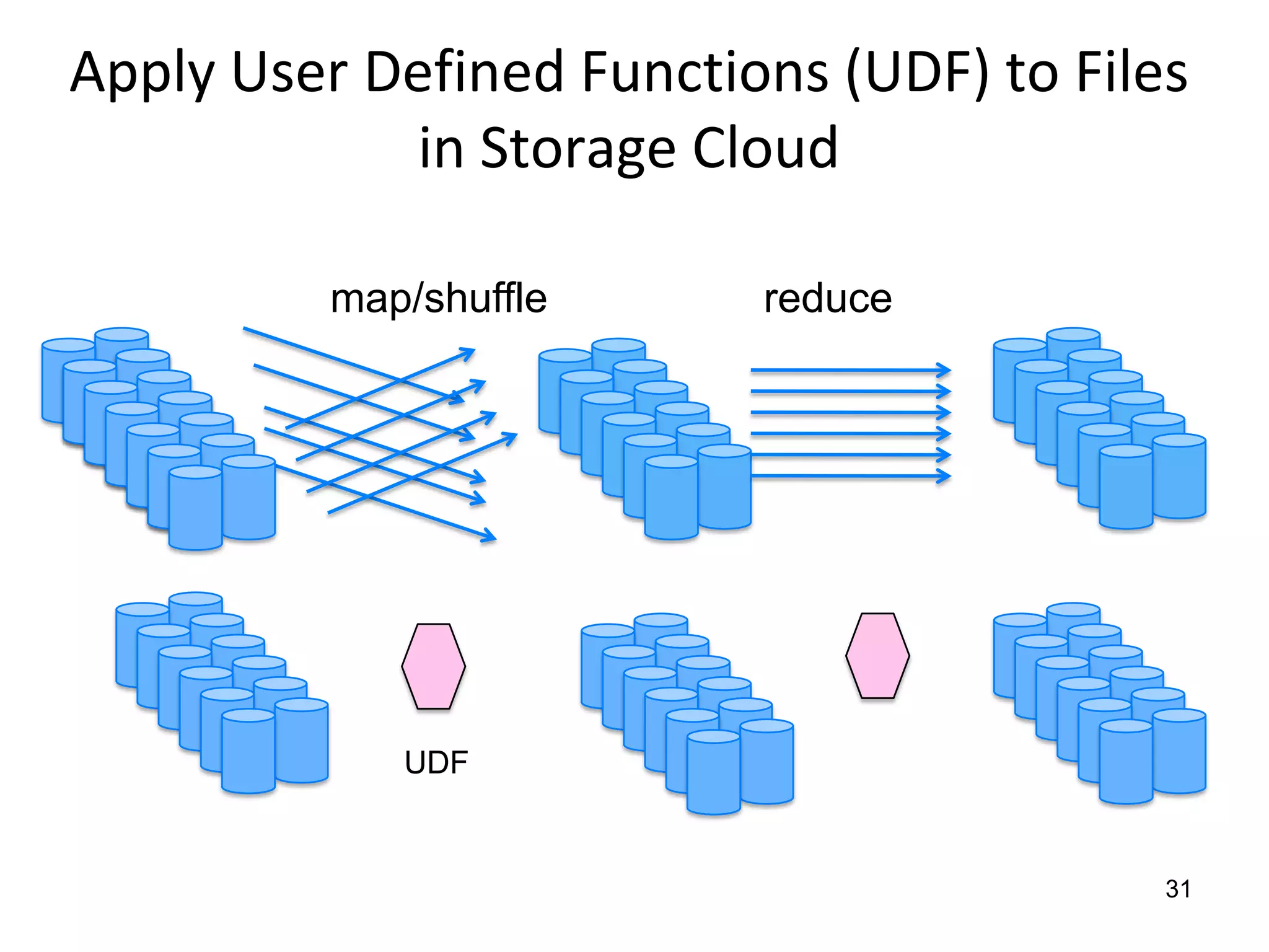Apply User Defined Functions (UDF) to Files in Storage Cloudmap/shufflereduce31UDFUDF