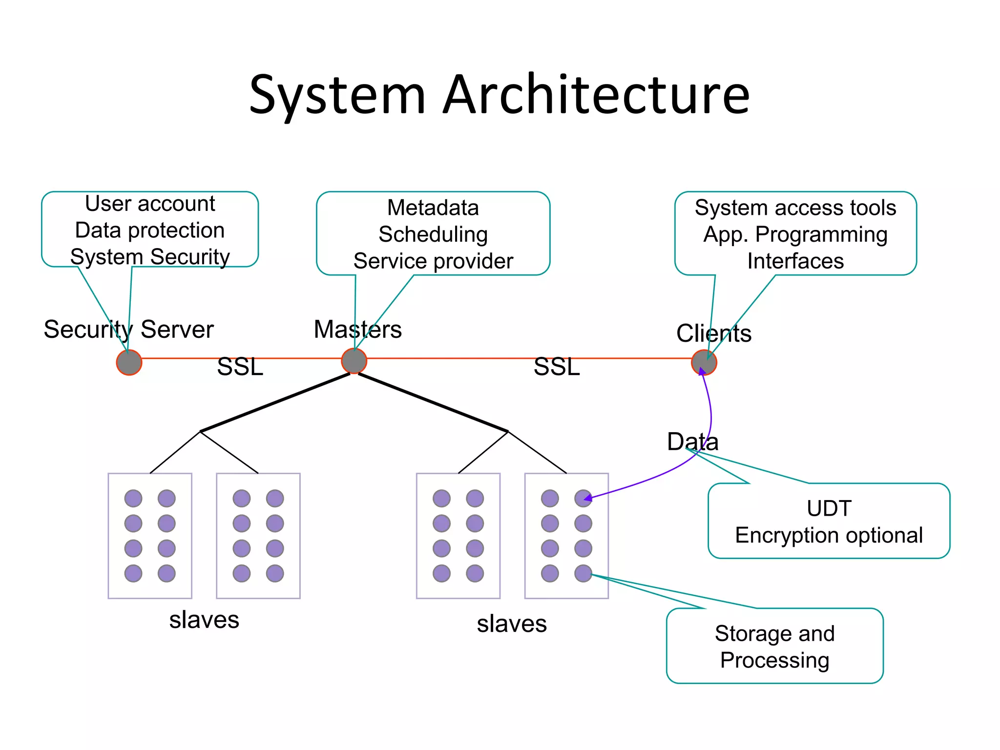 System ArchitectureUser accountData protectionSystem SecurityMetadataSchedulingService providerSystem access toolsApp. Programming InterfacesSecurity ServerMastersClientsSSLSSLDataUDTEncryption optionalslavesslavesStorage and Processing