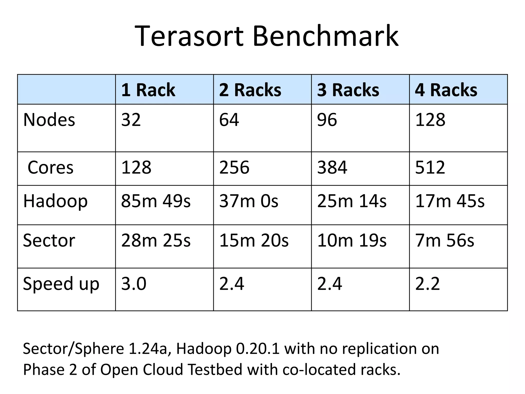 Terasort BenchmarkSector/Sphere 1.24a, Hadoop 0.20.1 with no replication on Phase 2 of Open Cloud Testbed with co-located racks.