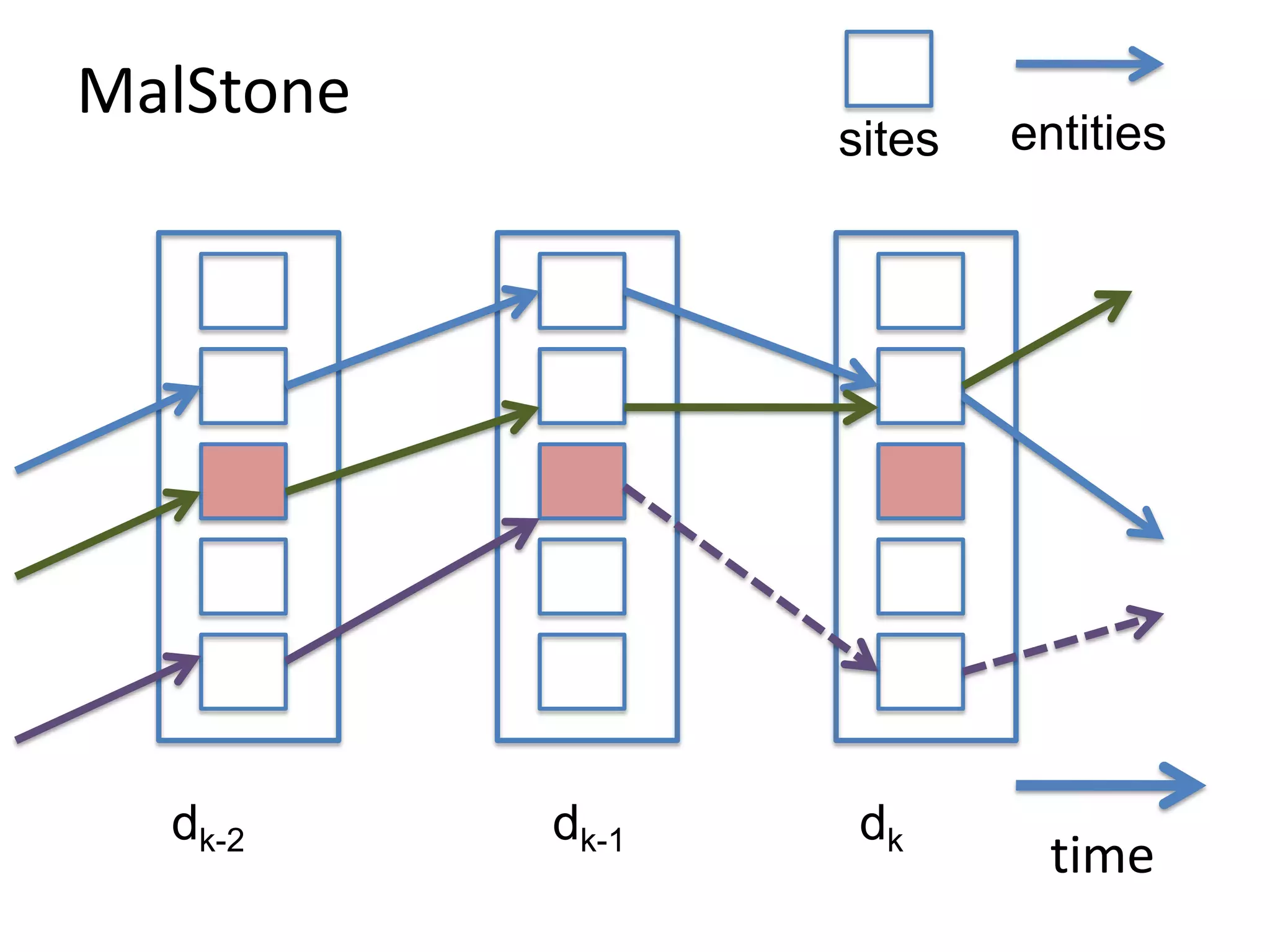 MalStone36entitiessitesdk-2dk-1dktime