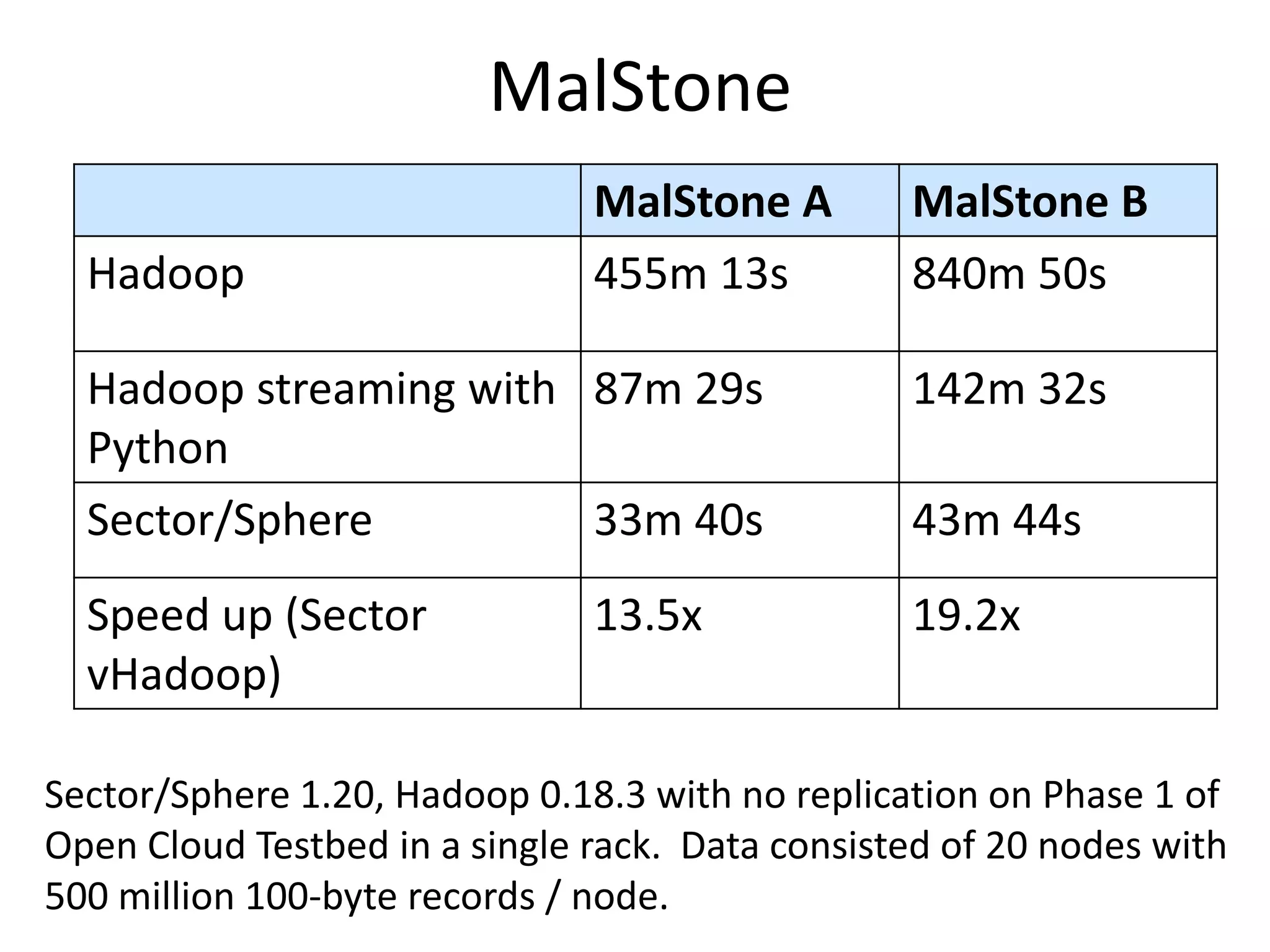 MalStoneSector/Sphere 1.20, Hadoop 0.18.3 with no replication on Phase 1 of Open Cloud Testbed in a single rack.  Data consisted of 20 nodes with 500 million 100-byte records / node.