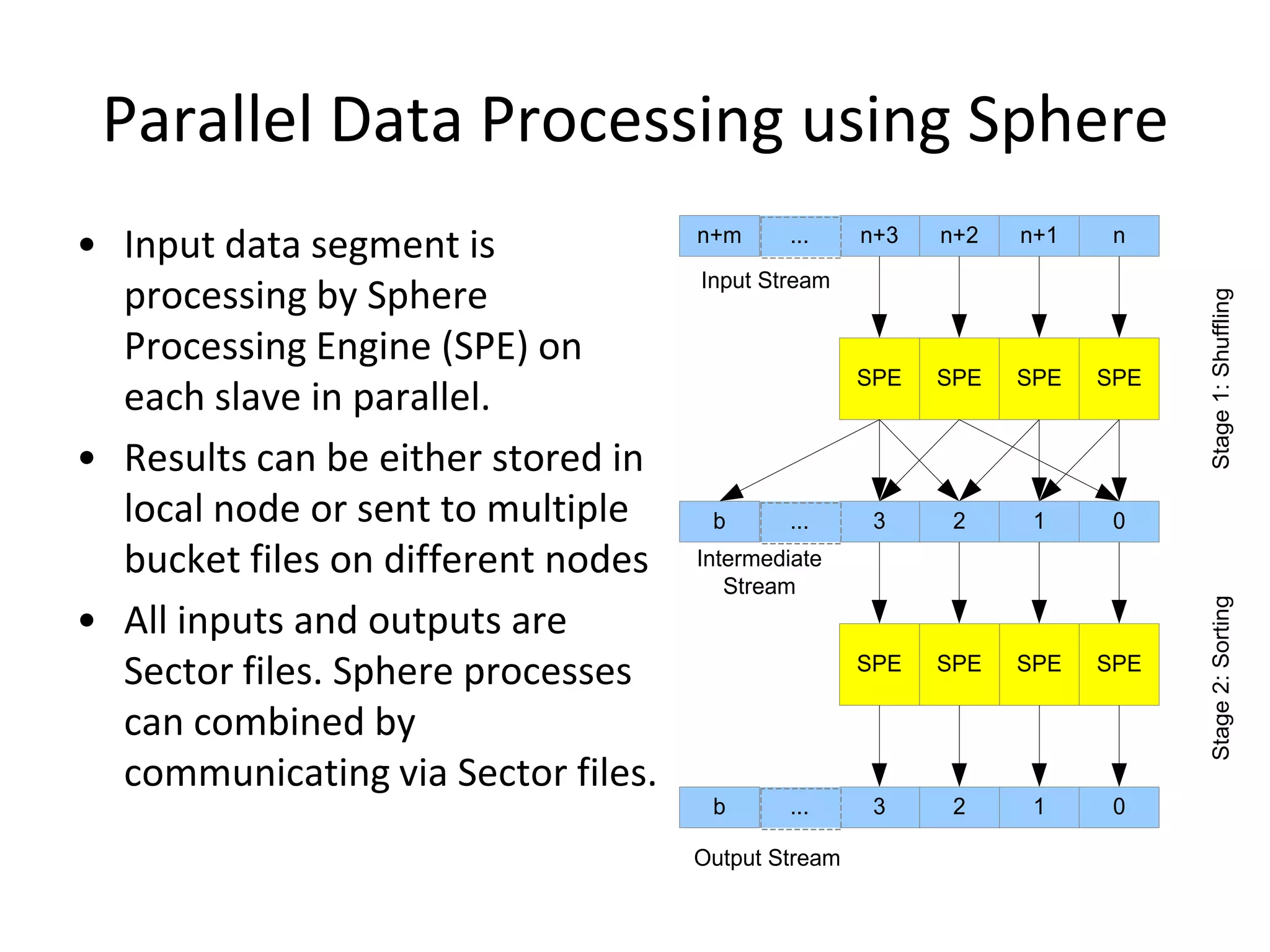 Parallel Data Processing using SphereInput data segment is processing by Sphere Processing Engine (SPE) on each slave in parallel.Results can be either stored in local node or sent to multiple bucket files on different nodesAll inputs and outputs are Sector files. Sphere processes can combined by communicating via Sector files.