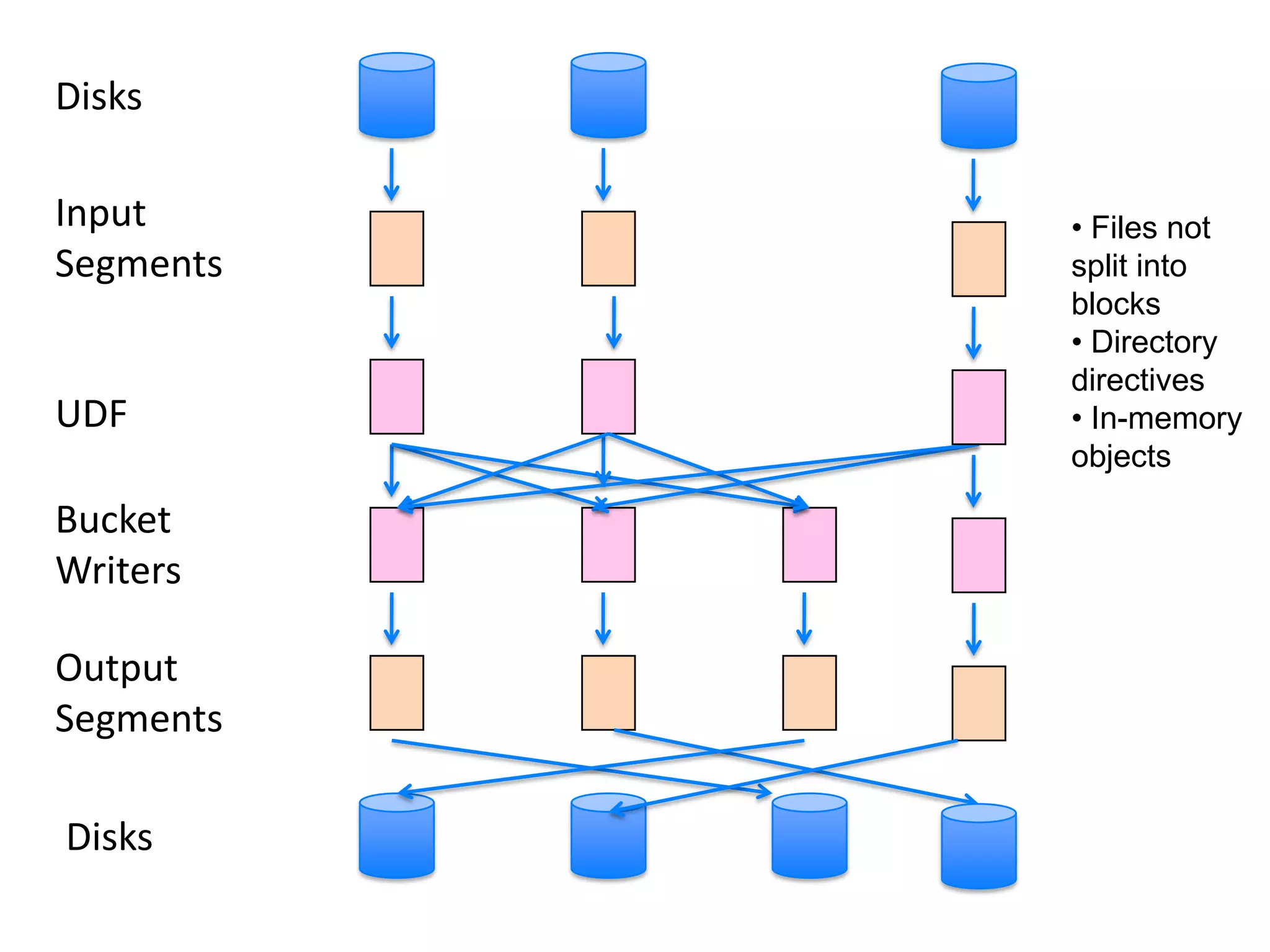 DisksInput Segments Files not split into blocks
