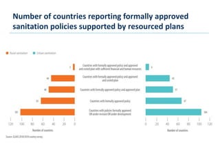 Number of countries reporting formally approved
sanitation policies supported by resourced plans
 
