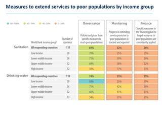 Measures to extend services to poor populations by income group
 