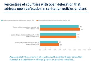Percentage of countries with open defecation that
address open defecation in sanitation policies or plans
Approximately three quarters of countries with significant open defecation
reported it is addressed in national policies or plans for sanitation.
 