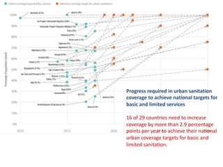 Progress required in urban sanitation
coverage to achieve national targets for
basic and limited services
16 of 29 countries need to increase
coverage by more than 2.9 percentage
points per year to achieve their national
urban coverage targets for basic and
limited sanitation.
Malawi (3.8%)
 
