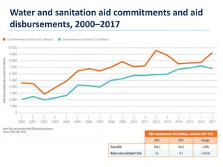 Water and sanitation aid commitments and aid
disbursements, 2000–2017
 