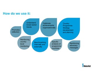 How do we use it:
Reinforcing
advocacy
messages
Celebrate
achievements
organisationally
Country
Programme
Strategy
development
and planning
Understand
broad sector
trends
Specific
analysis of
programme
countries
Reinforcing
country
level
monitoring
Benchmarking
internally and
externally
Promotes
reflection
 