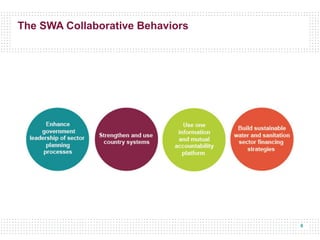 6
The SWA Collaborative Behaviors
 
