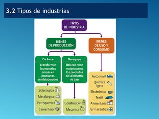 3.23.2 Tipos de industrias
 