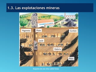 Esquema de una mina subterránea
1.3. Las explotaciones mineras1.3. Las explotaciones mineras
 