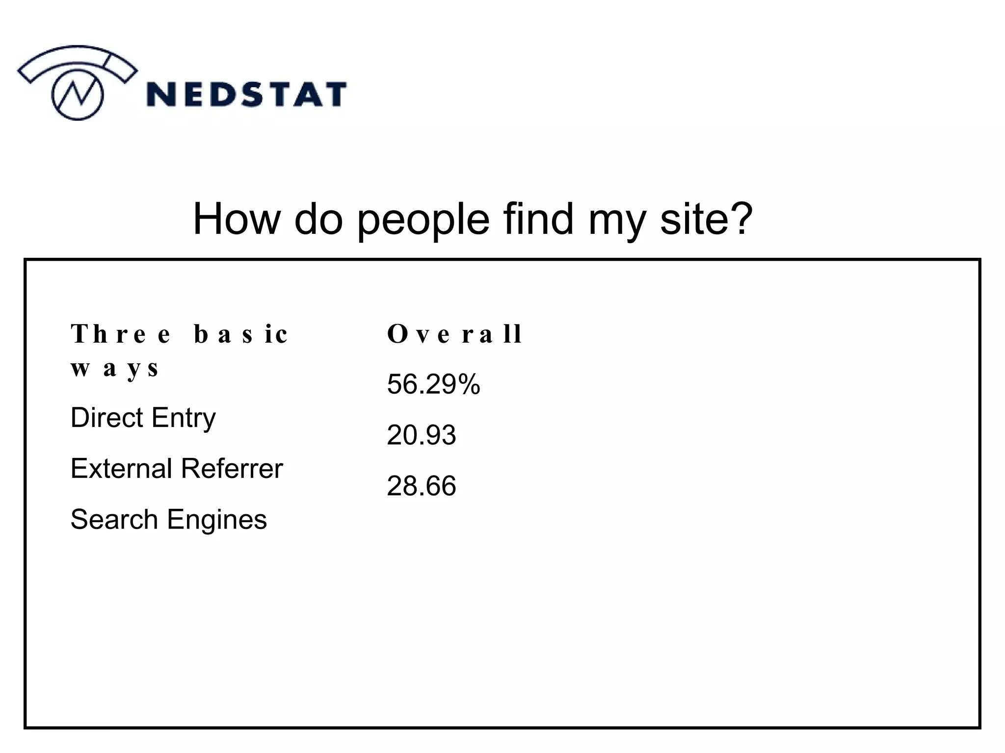How do people find my site? Overall  56.29% 20.93 28.66 Three basic ways  Direct Entry External Referrer Search Engines 