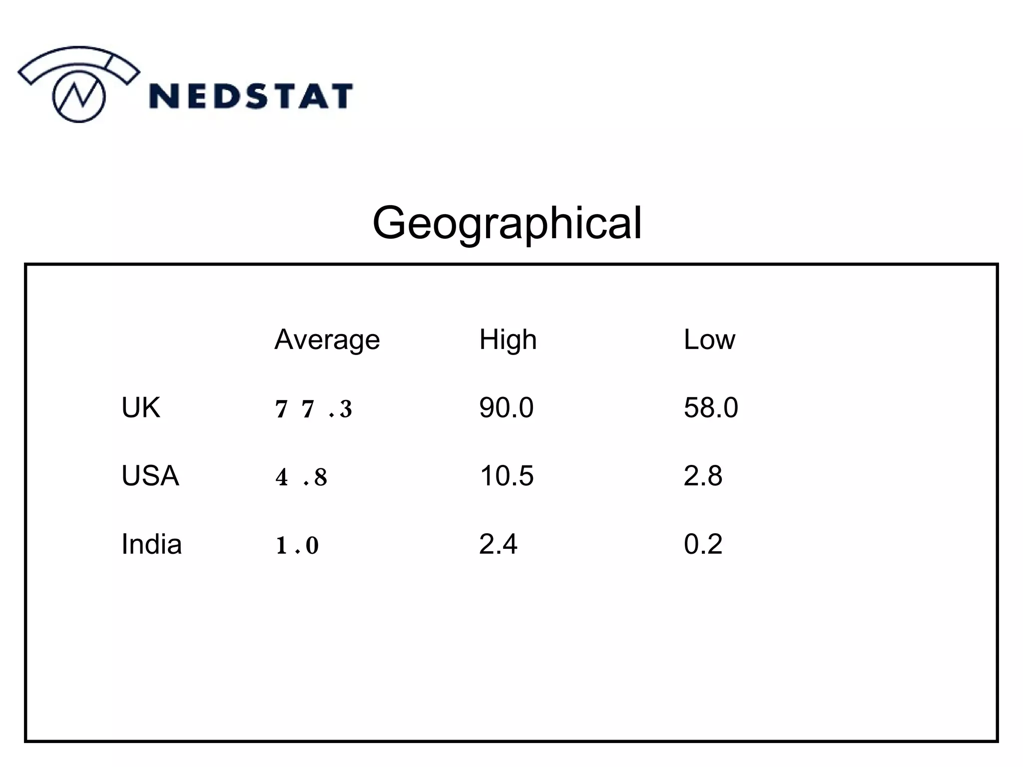 Geographical Average High Low UK 77.3 90.0 58.0 USA 4.8 10.5 2.8 India 1.0 2.4 0.2 