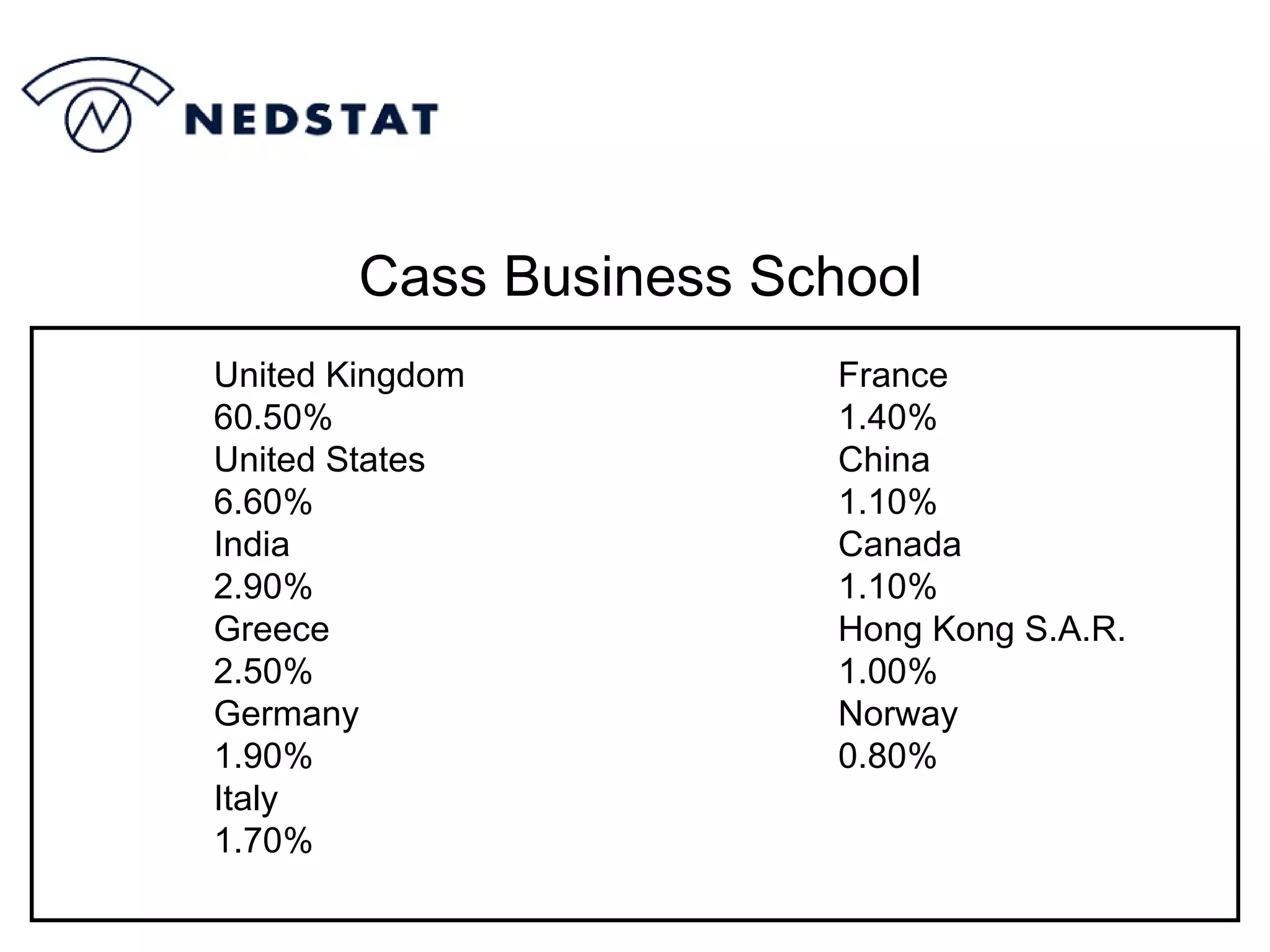 Cass Business School France 1.40% China 1.10% Canada 1.10% Hong Kong S.A.R. 1.00% Norway 0.80% United Kingdom 60.50% United States 6.60% India 2.90% Greece 2.50% Germany 1.90% Italy 1.70% 