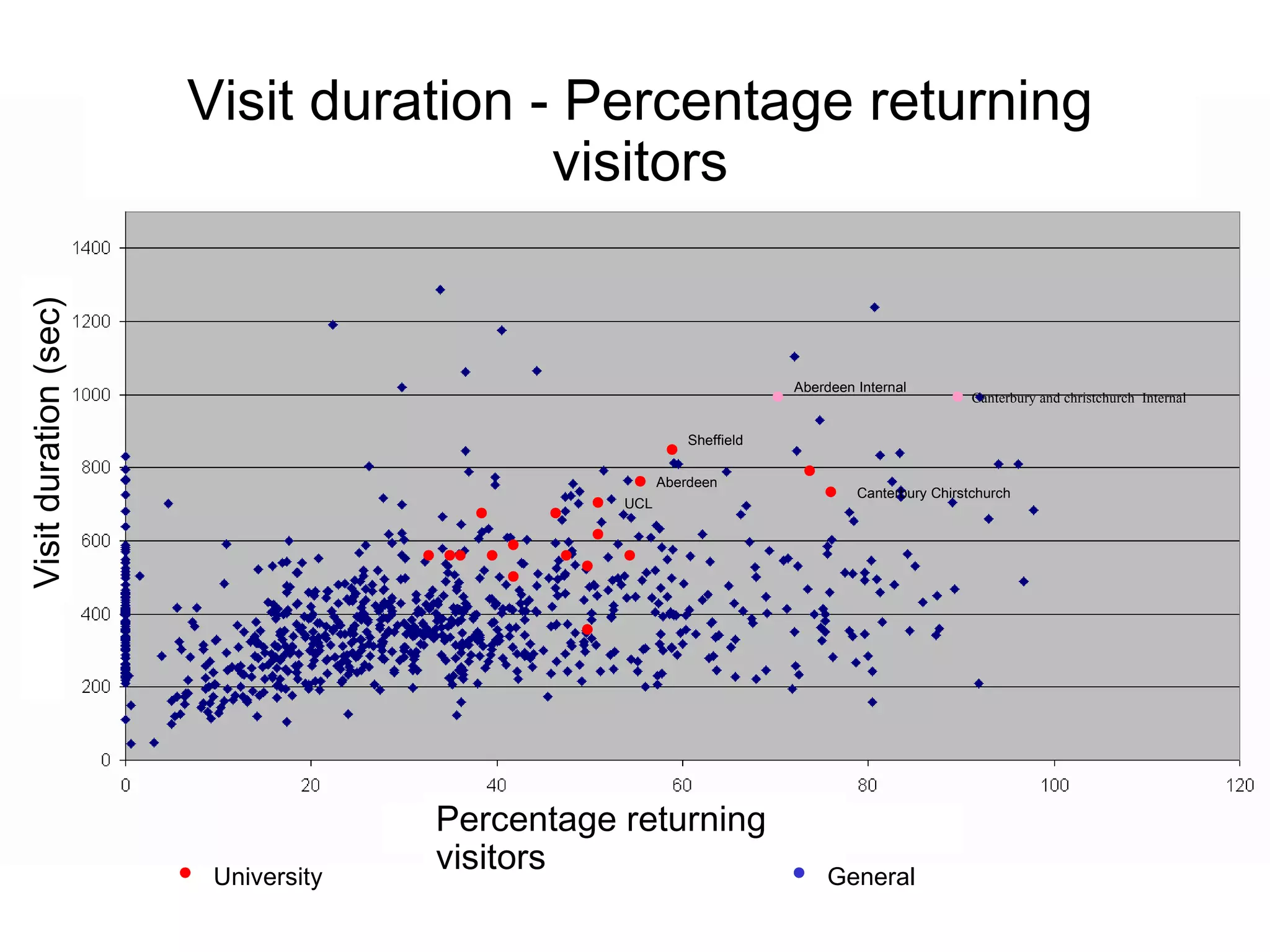 Visit duration (sec) Percentage returning visitors Visit duration - Percentage returning visitors University General Sheffield Aberdeen Aberdeen Internal UCL Canterbury Chirstchurch Canterbury and christchurch  Internal 