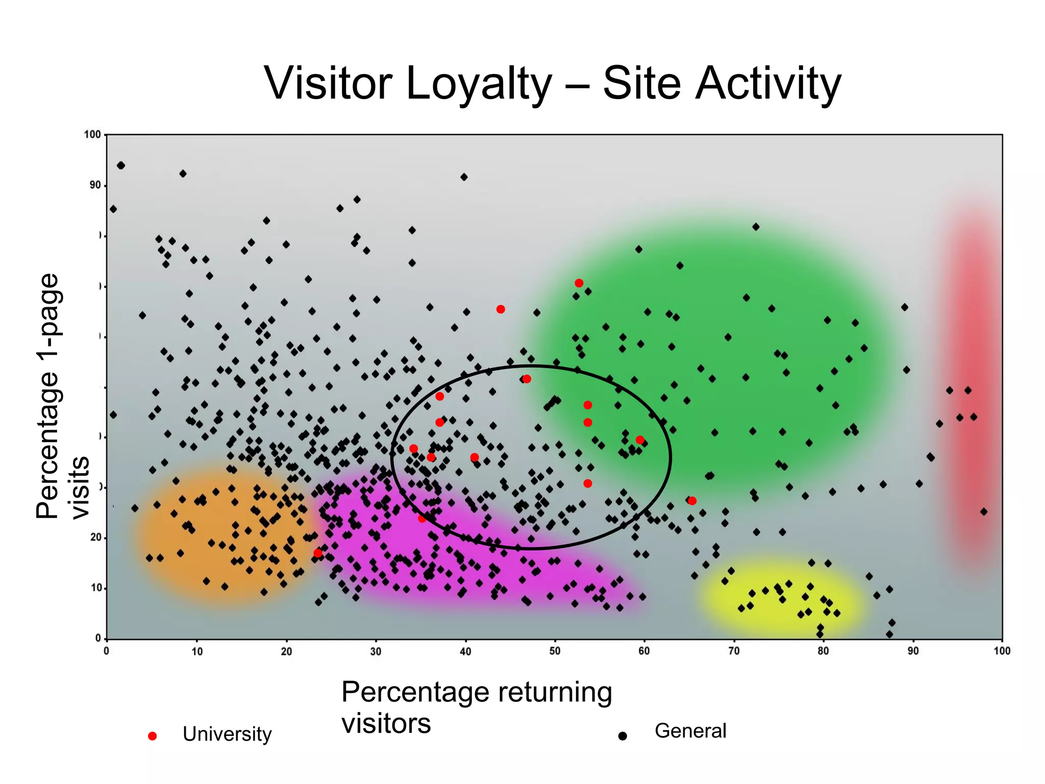 Visitor Loyalty – Site Activity Percentage 1-page visits Percentage returning visitors University General 