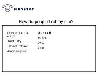 How do people find my site? Overall  56.29% 20.93 28.66 Three basic ways  Direct Entry External Referrer Search Engines 