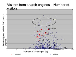Number of visitors per day Percentage of visitors from search engines Visitors from search engines – Number of visitors University General Cass CCCU Aberdeen TVU UCL Sheffield 