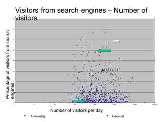Number of visitors per day Percentage of visitors from search engines Visitors from search engines – Number of visitors University General Aberdeen 