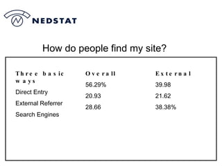 How do people find my site? Overall  56.29% 20.93 28.66 Three basic ways  Direct Entry External Referrer Search Engines External 39.98 21.62 38.38% 