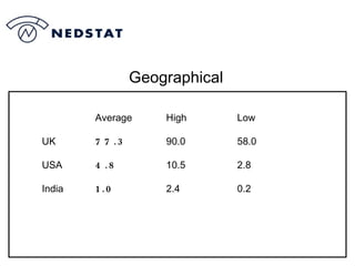 Geographical Average High Low UK 77.3 90.0 58.0 USA 4.8 10.5 2.8 India 1.0 2.4 0.2 