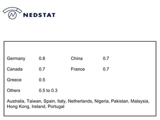 Germany 0.8 China 0.7 Canada 0.7 France 0.7 Greece 0.5 Others 0.5 to 0.3 Australia, Taiwan, Spain, Italy, Netherlands, Nigeria, Pakistan, Malaysia,  Hong Kong, Ireland, Portugal 