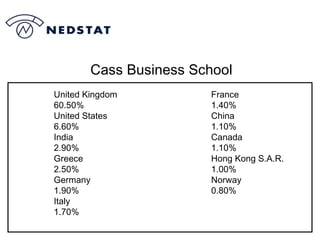 Cass Business School France 1.40% China 1.10% Canada 1.10% Hong Kong S.A.R. 1.00% Norway 0.80% United Kingdom 60.50% United States 6.60% India 2.90% Greece 2.50% Germany 1.90% Italy 1.70% 