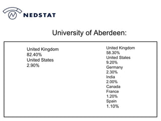 United Kingdom 58.30% United States 9.20% Germany 2.30% India 2.00% Canada France 1.20% Spain 1.10% United Kingdom 82.40% United States 2.90% University of Aberdeen: 