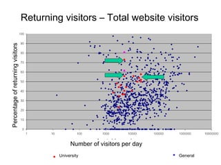 Percentage of returning visitors Number of visitors per day Returning visitors – Total website visitors University General 
