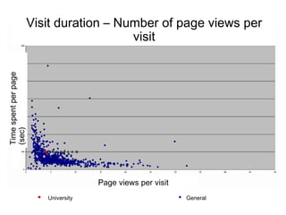 Visit duration – Number of page views per visit Page views per visit Time spent per page (sec) University General Aberdeen 